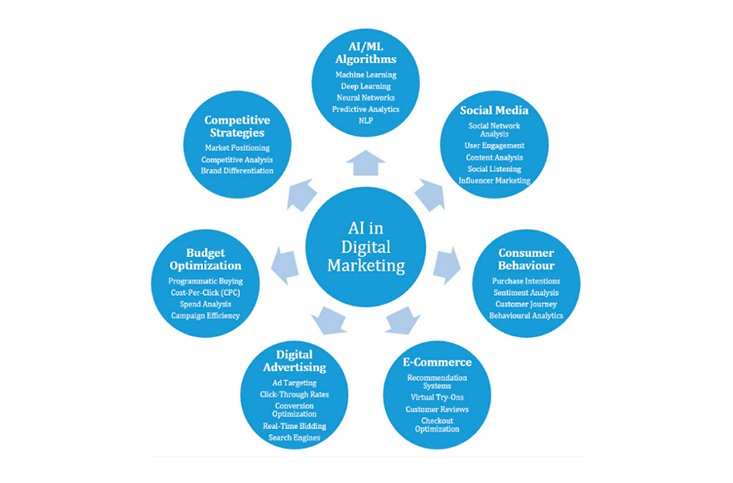 AI in Digital Marketing: Insights from a Comprehensive Review